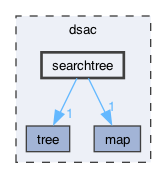 dsac/searchtree